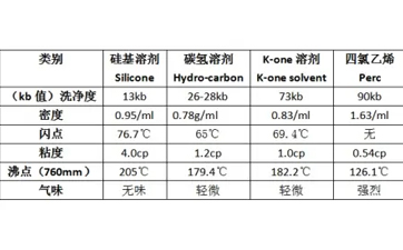 什么是干洗溶劑？都有哪些?